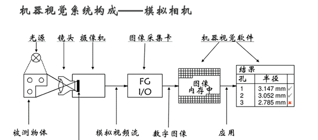 機器視覺系統構成